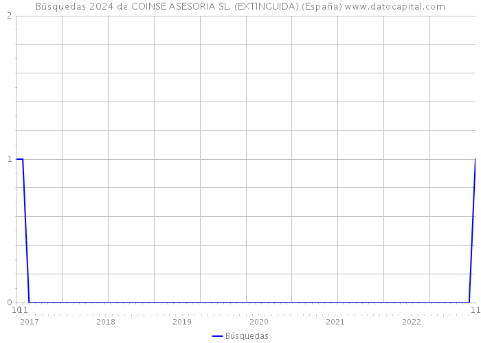 Búsquedas 2024 de COINSE ASESORIA SL. (EXTINGUIDA) (España) 