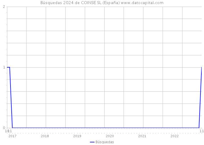 Búsquedas 2024 de COINSE SL (España) 