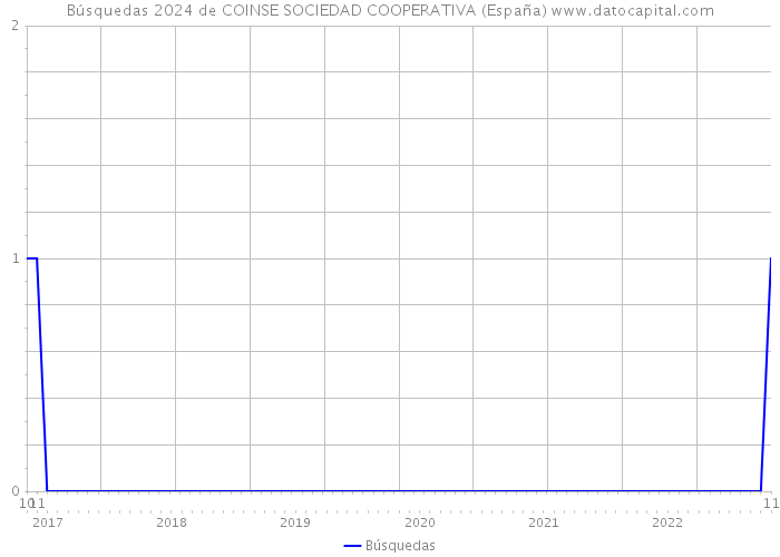 Búsquedas 2024 de COINSE SOCIEDAD COOPERATIVA (España) 