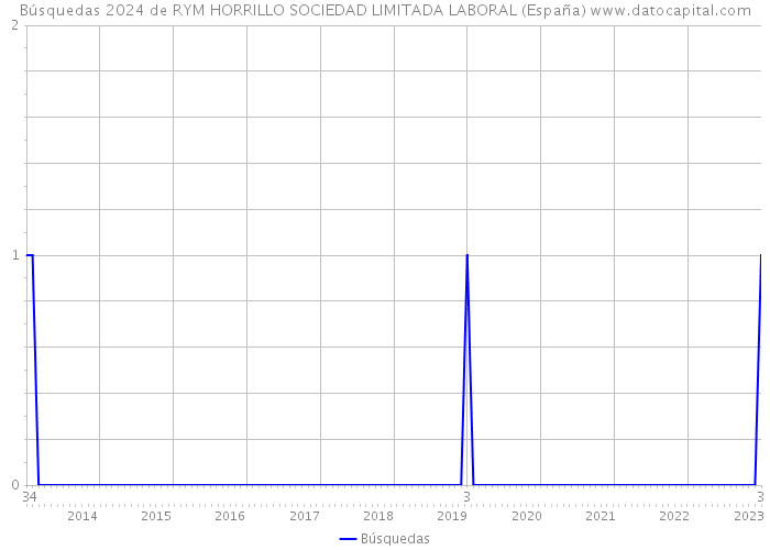 Búsquedas 2024 de RYM HORRILLO SOCIEDAD LIMITADA LABORAL (España) 