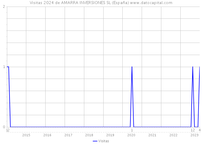 Visitas 2024 de AMARRA INVERSIONES SL (España) 