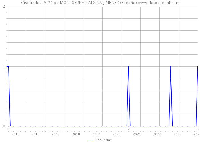 Búsquedas 2024 de MONTSERRAT ALSINA JIMENEZ (España) 