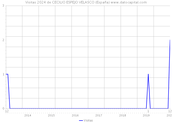 Visitas 2024 de CECILIO ESPEJO VELASCO (España) 