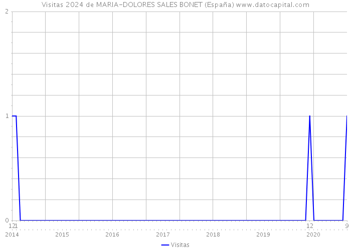 Visitas 2024 de MARIA-DOLORES SALES BONET (España) 