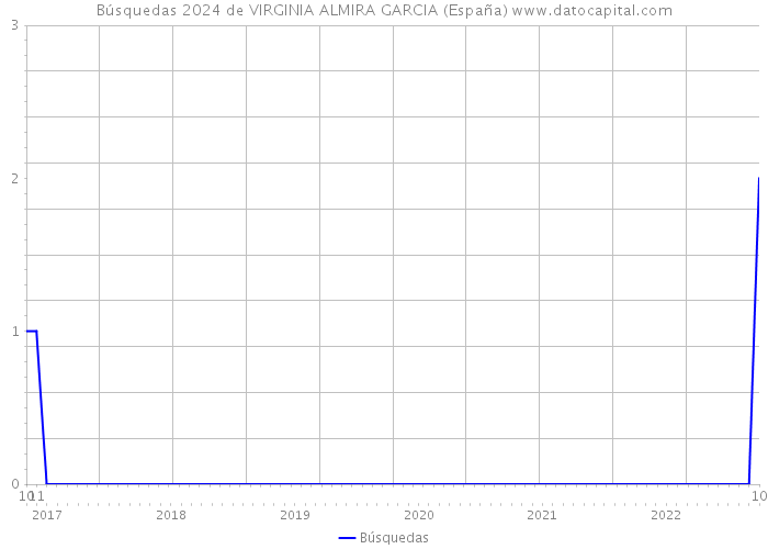 Búsquedas 2024 de VIRGINIA ALMIRA GARCIA (España) 