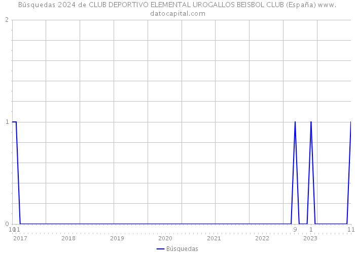 Búsquedas 2024 de CLUB DEPORTIVO ELEMENTAL UROGALLOS BEISBOL CLUB (España) 