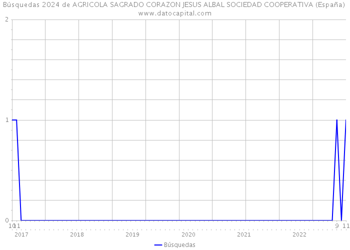 Búsquedas 2024 de AGRICOLA SAGRADO CORAZON JESUS ALBAL SOCIEDAD COOPERATIVA (España) 