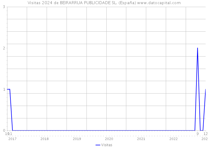 Visitas 2024 de BEIRARRUA PUBLICIDADE SL. (España) 