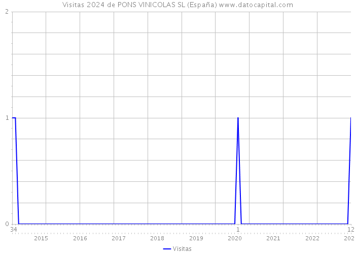 Visitas 2024 de PONS VINICOLAS SL (España) 