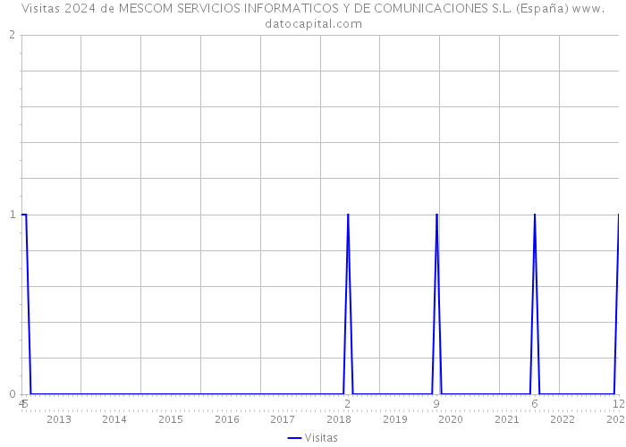 Visitas 2024 de MESCOM SERVICIOS INFORMATICOS Y DE COMUNICACIONES S.L. (España) 