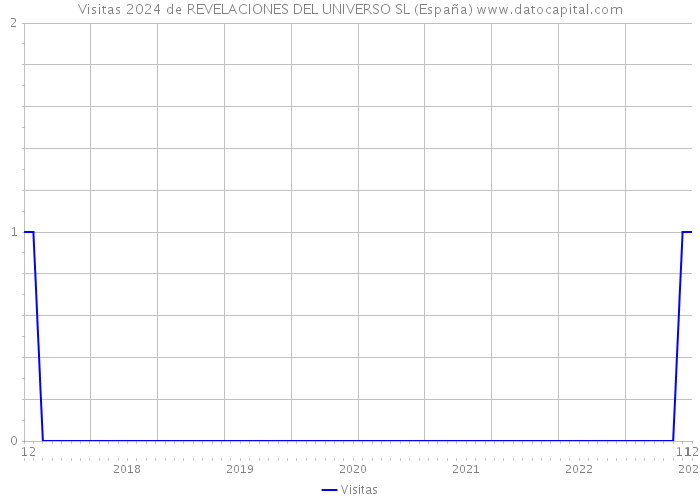 Visitas 2024 de REVELACIONES DEL UNIVERSO SL (España) 