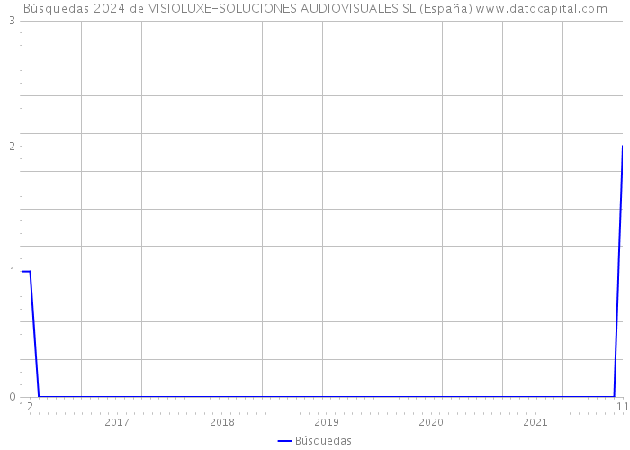 Búsquedas 2024 de VISIOLUXE-SOLUCIONES AUDIOVISUALES SL (España) 