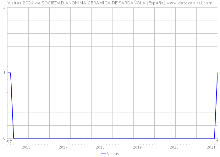 Visitas 2024 de SOCIEDAD ANONIMA CERAMICA DE SARDAÑOLA (España) 