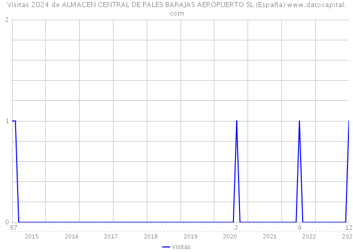 Visitas 2024 de ALMACEN CENTRAL DE PALES BARAJAS AEROPUERTO SL (España) 