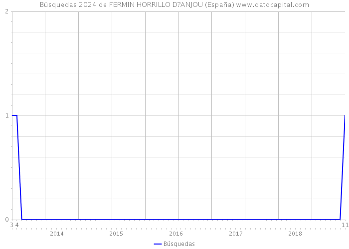 Búsquedas 2024 de FERMIN HORRILLO D?ANJOU (España) 