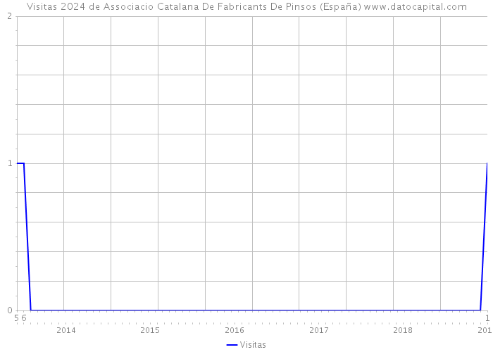 Visitas 2024 de Associacio Catalana De Fabricants De Pinsos (España) 