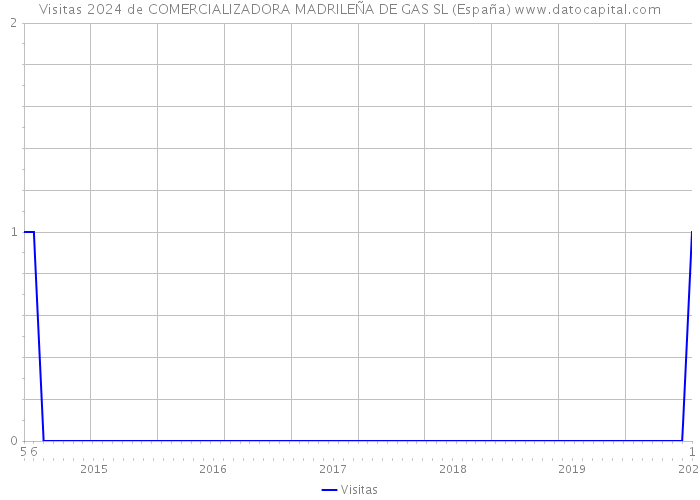 Visitas 2024 de COMERCIALIZADORA MADRILEÑA DE GAS SL (España) 