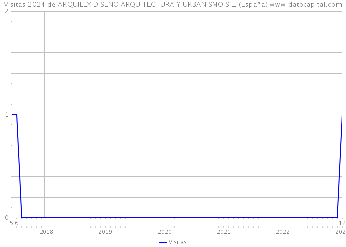 Visitas 2024 de ARQUILEX DISENO ARQUITECTURA Y URBANISMO S.L. (España) 