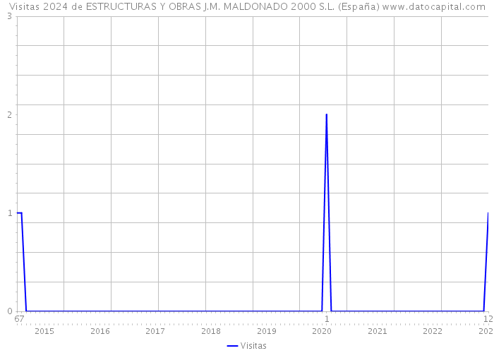 Visitas 2024 de ESTRUCTURAS Y OBRAS J.M. MALDONADO 2000 S.L. (España) 