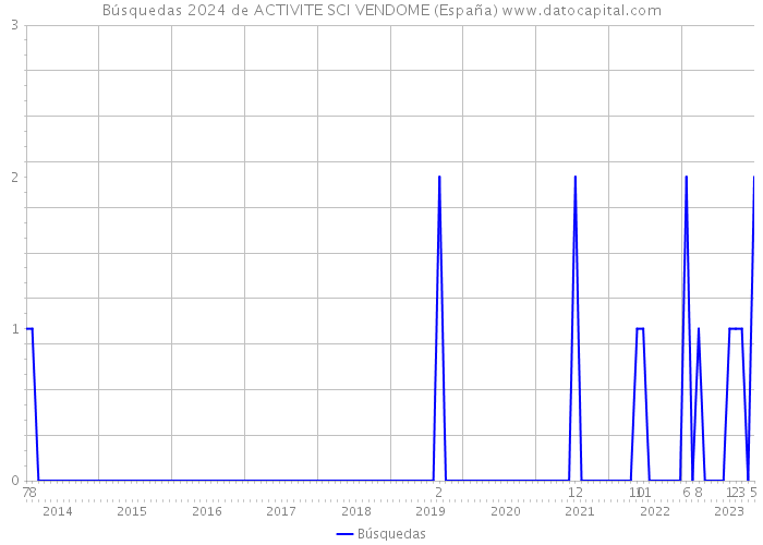 Búsquedas 2024 de ACTIVITE SCI VENDOME (España) 