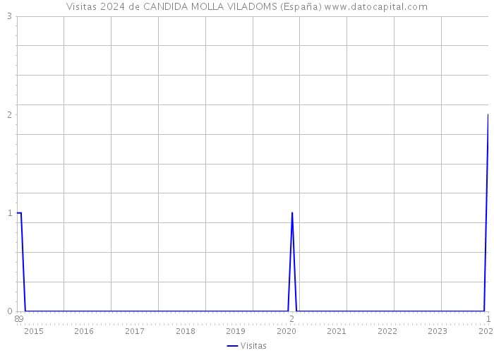 Visitas 2024 de CANDIDA MOLLA VILADOMS (España) 