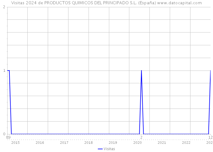 Visitas 2024 de PRODUCTOS QUIMICOS DEL PRINCIPADO S.L. (España) 