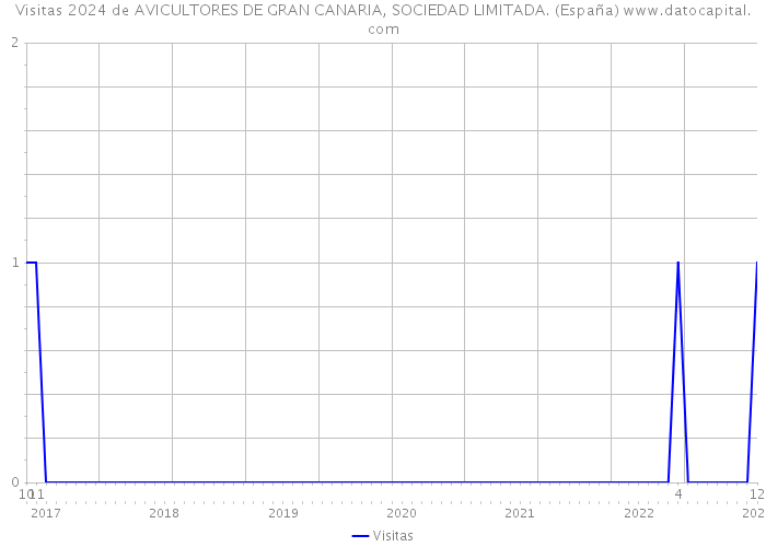 Visitas 2024 de AVICULTORES DE GRAN CANARIA, SOCIEDAD LIMITADA. (España) 