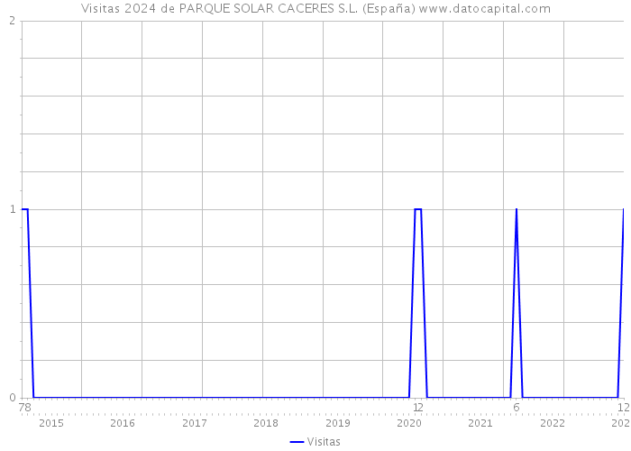 Visitas 2024 de PARQUE SOLAR CACERES S.L. (España) 