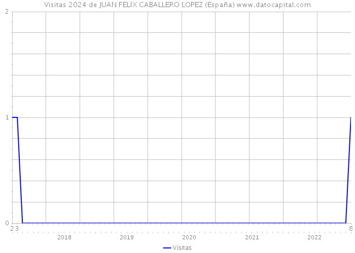 Visitas 2024 de JUAN FELIX CABALLERO LOPEZ (España) 