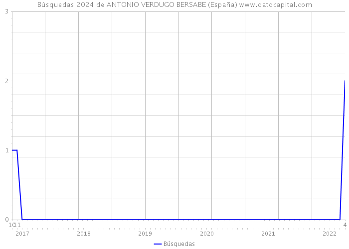 Búsquedas 2024 de ANTONIO VERDUGO BERSABE (España) 