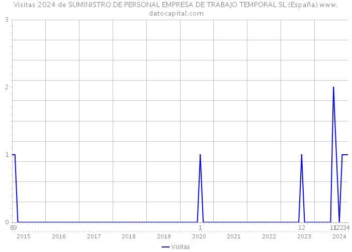 Visitas 2024 de SUMINISTRO DE PERSONAL EMPRESA DE TRABAJO TEMPORAL SL (España) 