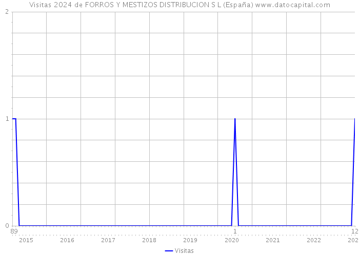 Visitas 2024 de FORROS Y MESTIZOS DISTRIBUCION S L (España) 