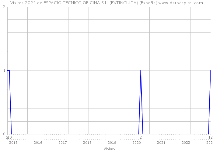 Visitas 2024 de ESPACIO TECNICO OFICINA S.L. (EXTINGUIDA) (España) 