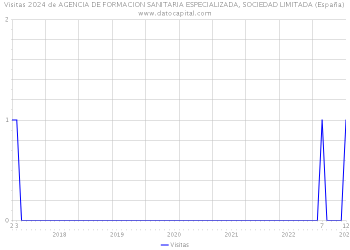 Visitas 2024 de AGENCIA DE FORMACION SANITARIA ESPECIALIZADA, SOCIEDAD LIMITADA (España) 