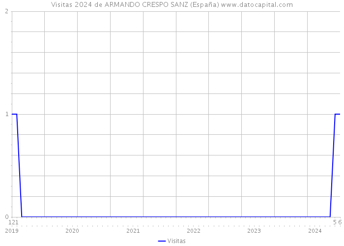 Visitas 2024 de ARMANDO CRESPO SANZ (España) 