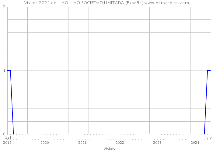 Visitas 2024 de LLAO LLAO SOCIEDAD LIMITADA (España) 