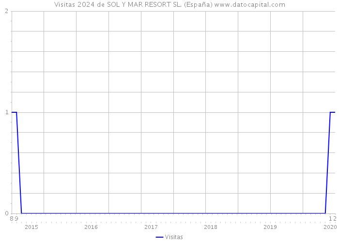 Visitas 2024 de SOL Y MAR RESORT SL. (España) 