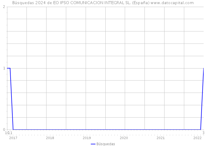 Búsquedas 2024 de EO IPSO COMUNICACION INTEGRAL SL. (España) 