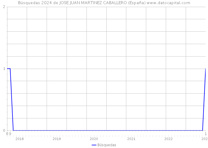 Búsquedas 2024 de JOSE JUAN MARTINEZ CABALLERO (España) 