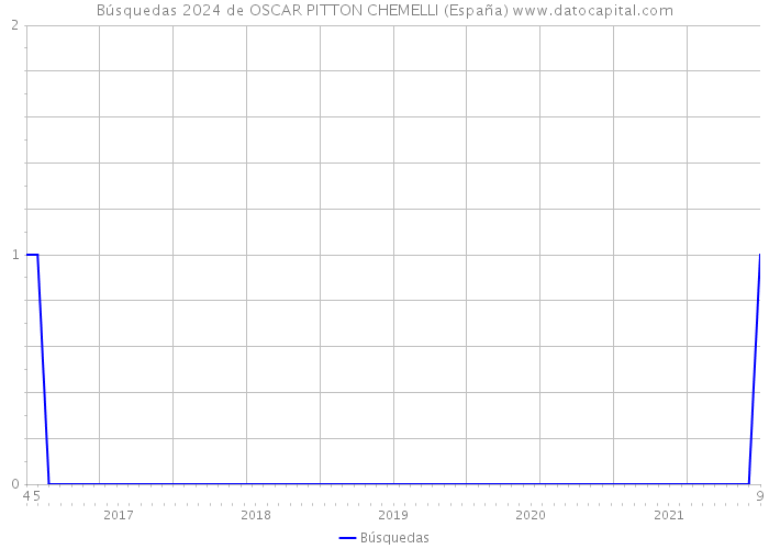 Búsquedas 2024 de OSCAR PITTON CHEMELLI (España) 