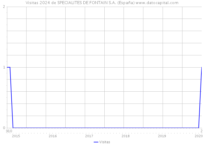 Visitas 2024 de SPECIALITES DE FONTAIN S.A. (España) 