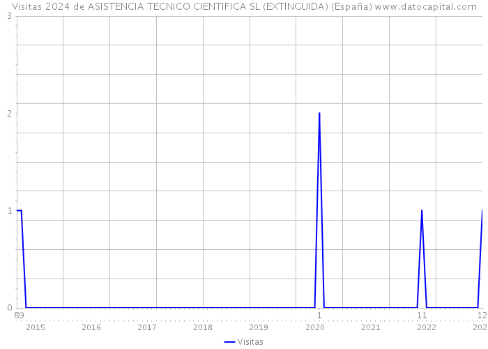 Visitas 2024 de ASISTENCIA TECNICO CIENTIFICA SL (EXTINGUIDA) (España) 