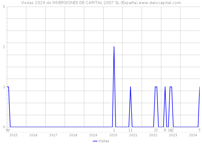 Visitas 2024 de INVERSIONES DE CAPITAL 2007 SL (España) 