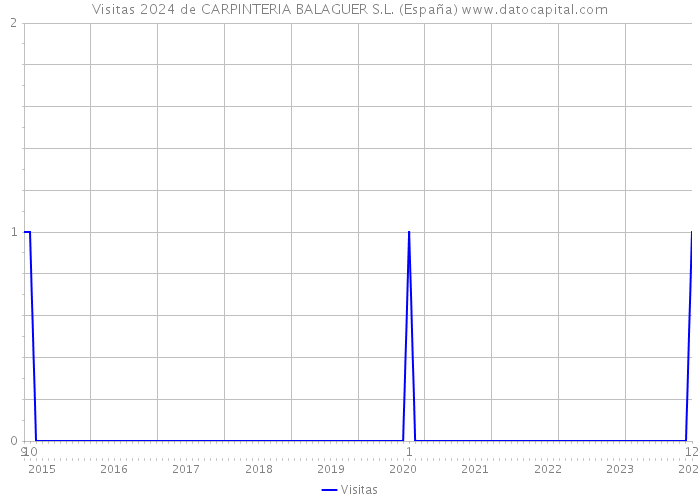 Visitas 2024 de CARPINTERIA BALAGUER S.L. (España) 