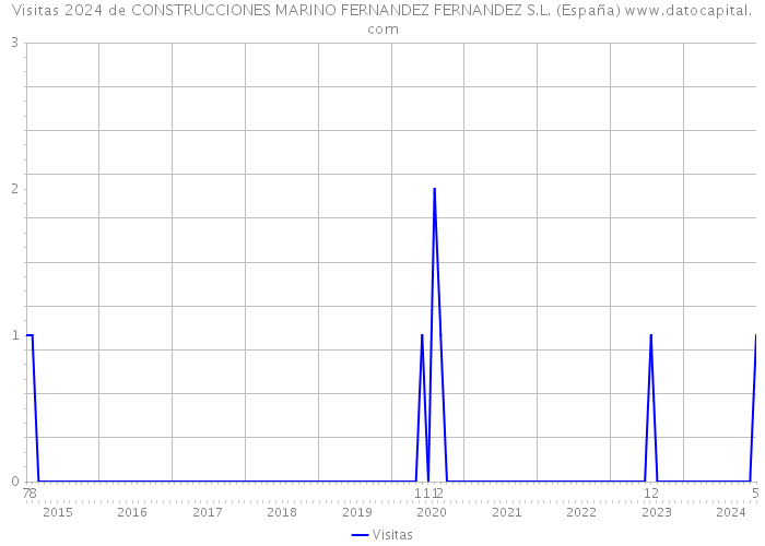 Visitas 2024 de CONSTRUCCIONES MARINO FERNANDEZ FERNANDEZ S.L. (España) 