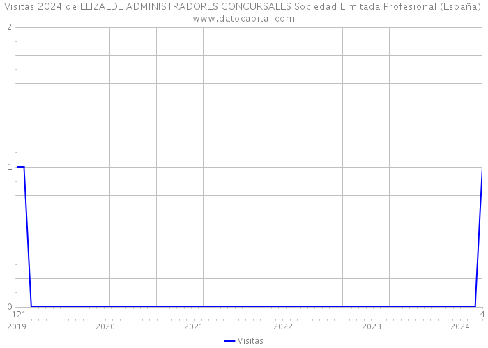 Visitas 2024 de ELIZALDE ADMINISTRADORES CONCURSALES Sociedad Limitada Profesional (España) 