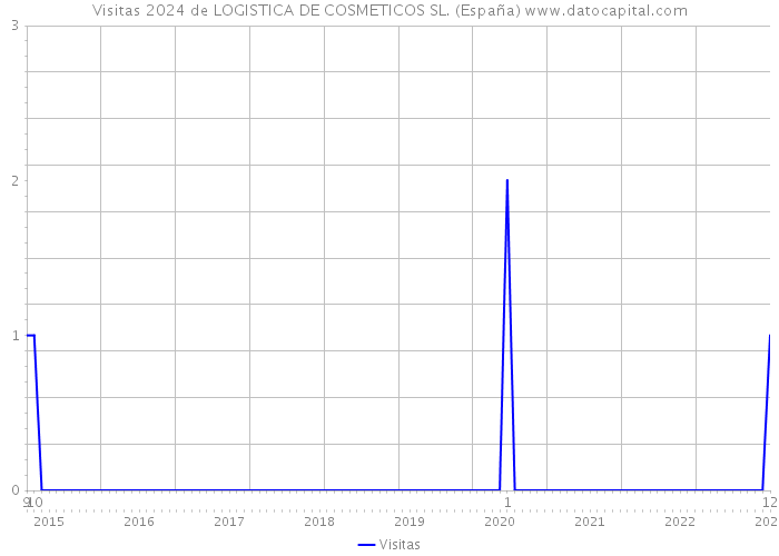 Visitas 2024 de LOGISTICA DE COSMETICOS SL. (España) 