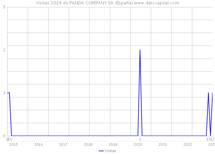 Visitas 2024 de PANDA COMPANY SA (España) 