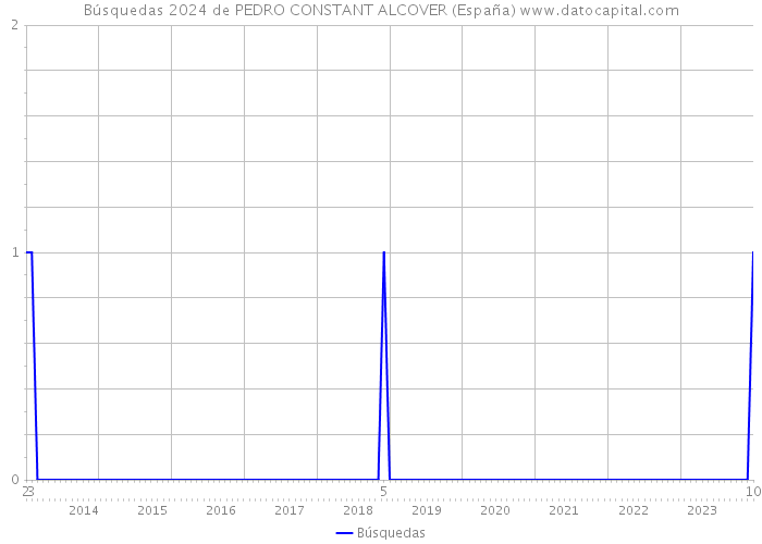 Búsquedas 2024 de PEDRO CONSTANT ALCOVER (España) 