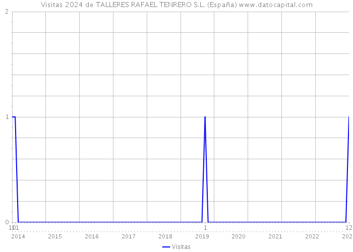 Visitas 2024 de TALLERES RAFAEL TENRERO S.L. (España) 